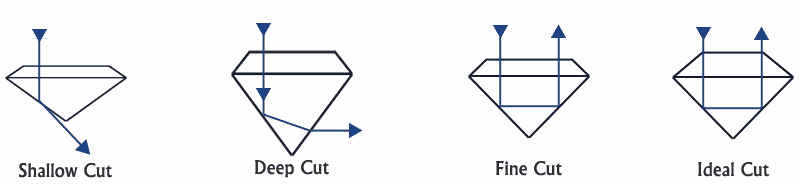 
異なるカット品質のラウンドブリリアントダイヤモンドをどのように光が反射するかは、ダイヤモンドカットグレードの顕著な効果を示しています
