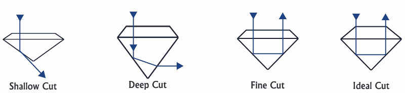 
La façon dont la lumière est réfléchie à travers les diamants ronds brillants de différentes qualités de coupe montre l'effet frappant de la qualité du diamant
