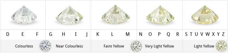 This picture summarizes the difference in colors between groups of diamonds