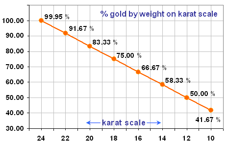 Gold Carat Chart